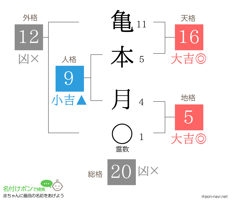 亀本 月さんの姓名判断結果