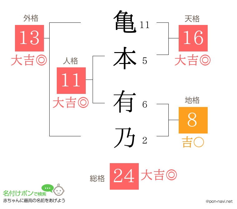 亀本 有乃さんの姓名判断結果