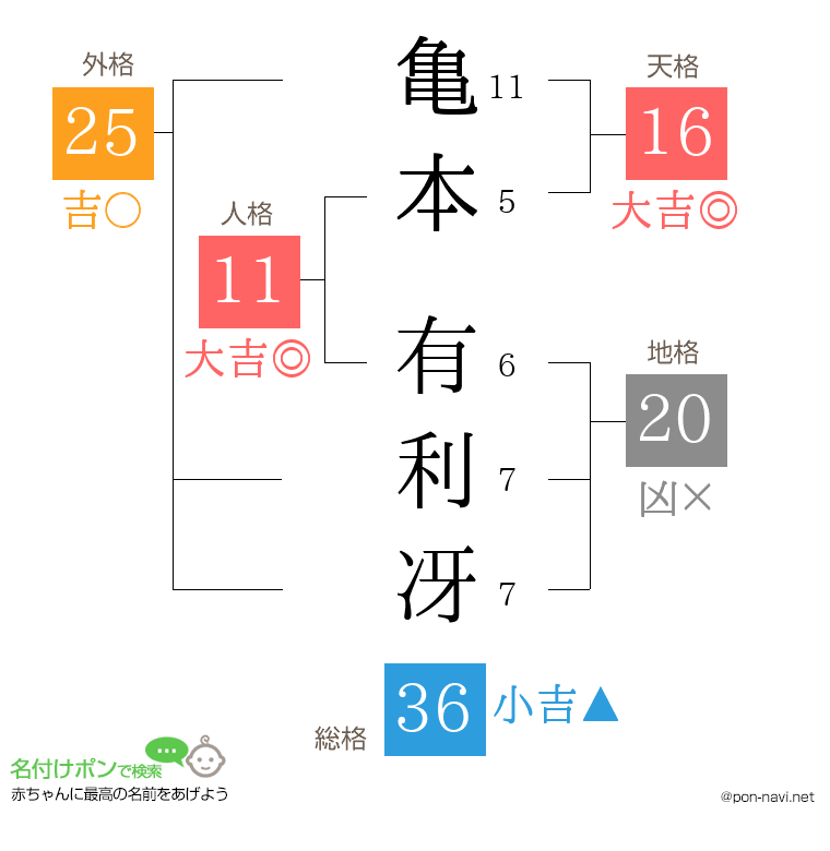 亀本 有利冴さんの姓名判断結果