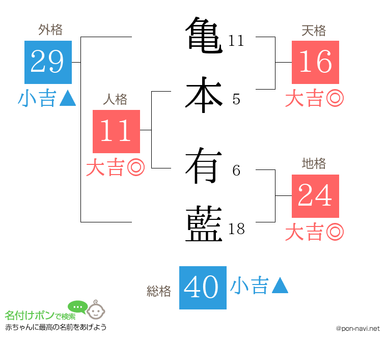 亀本 有藍さんの姓名判断結果