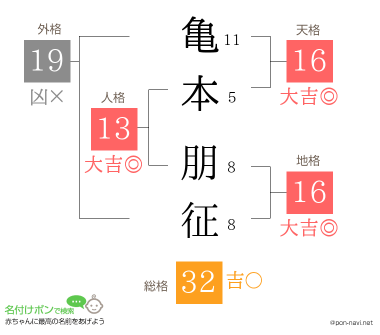 亀本 朋征さんの姓名判断結果