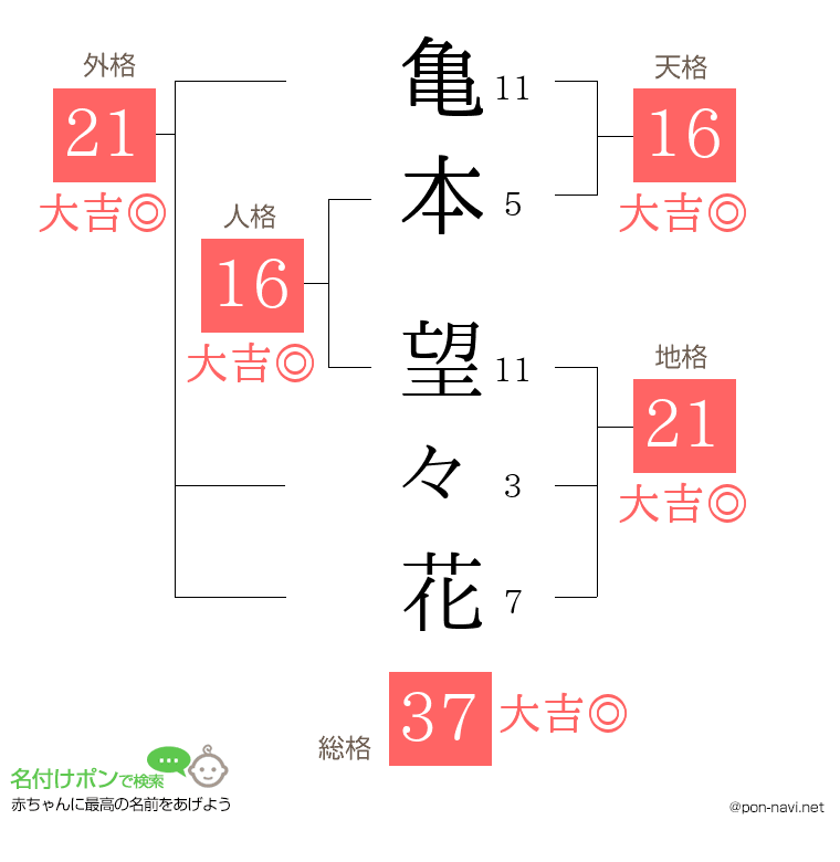 亀本 望々花さんの姓名判断結果
