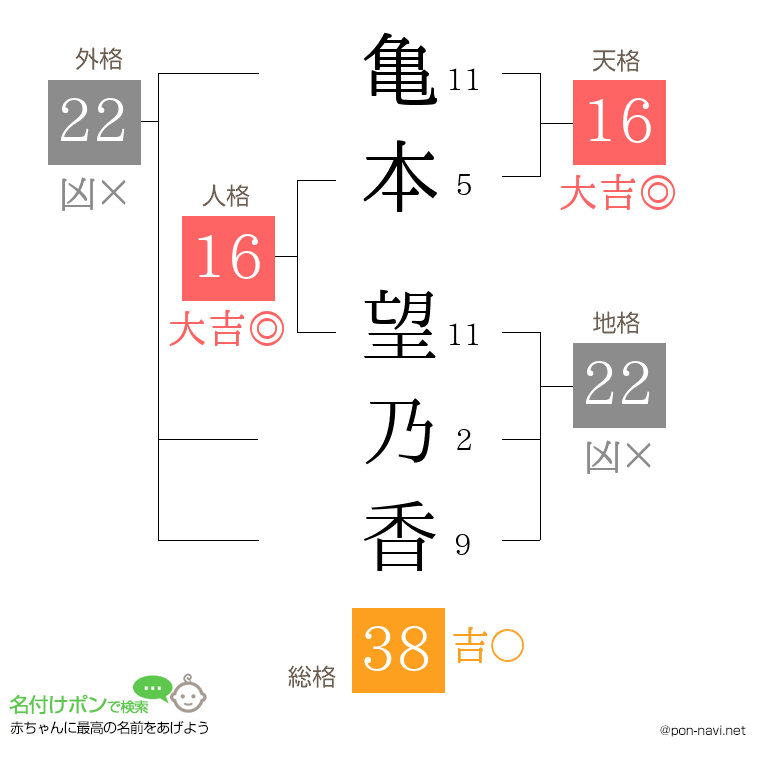 亀本 望乃香さんの姓名判断結果