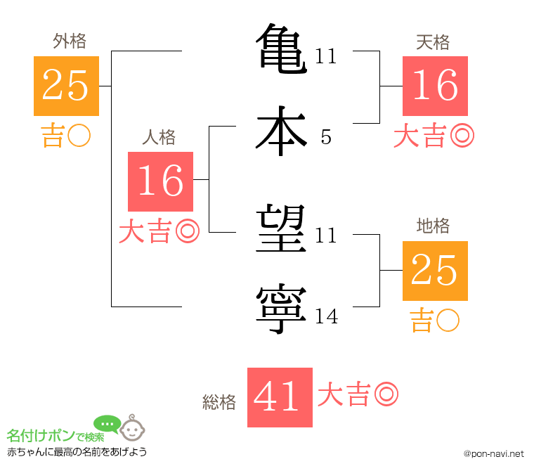 亀本 望寧さんの姓名判断結果