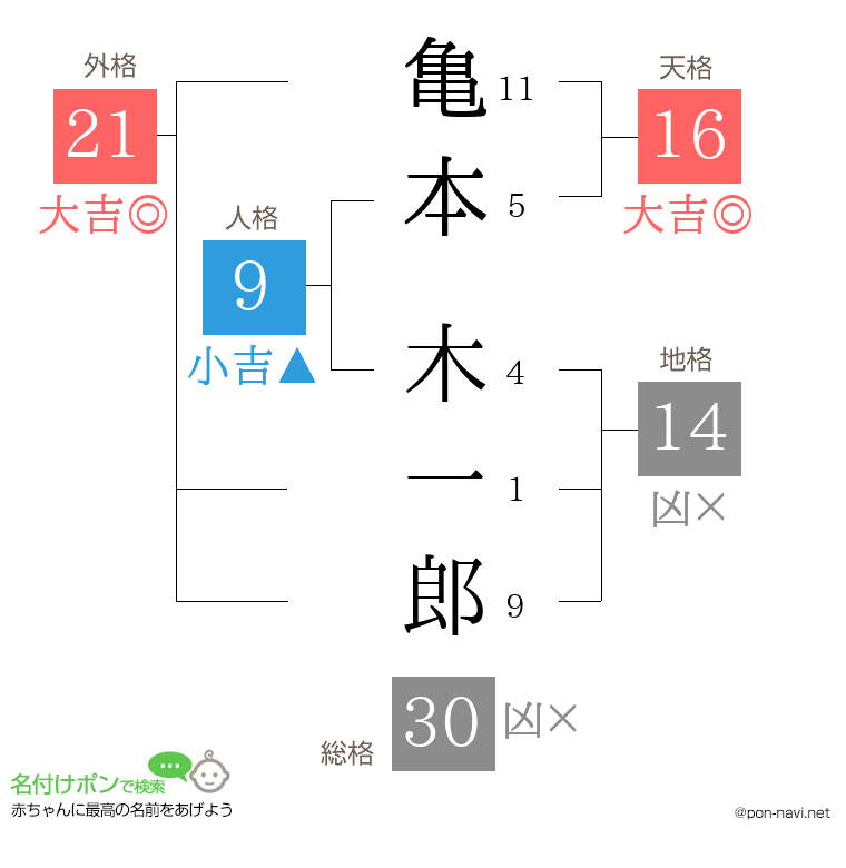 亀本 木一郎さんの姓名判断結果