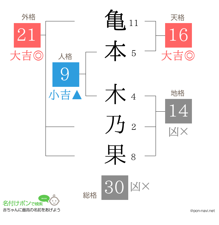 亀本 木乃果さんの姓名判断結果