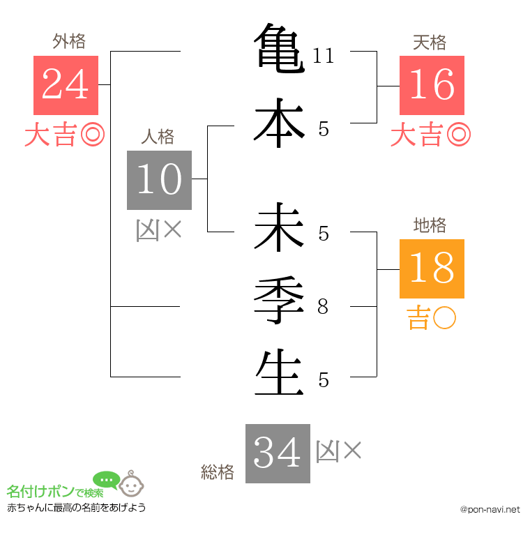 亀本 未季生さんの姓名判断結果