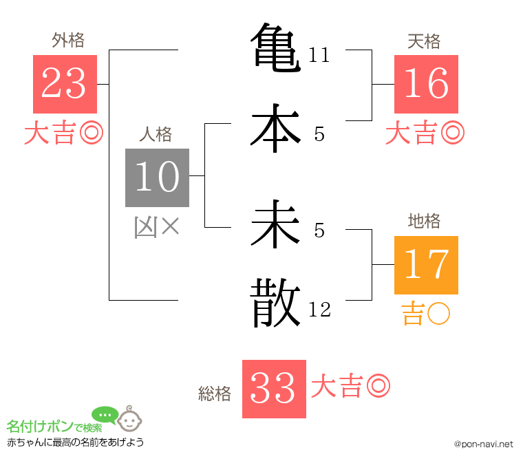 亀本 未散さんの姓名判断結果