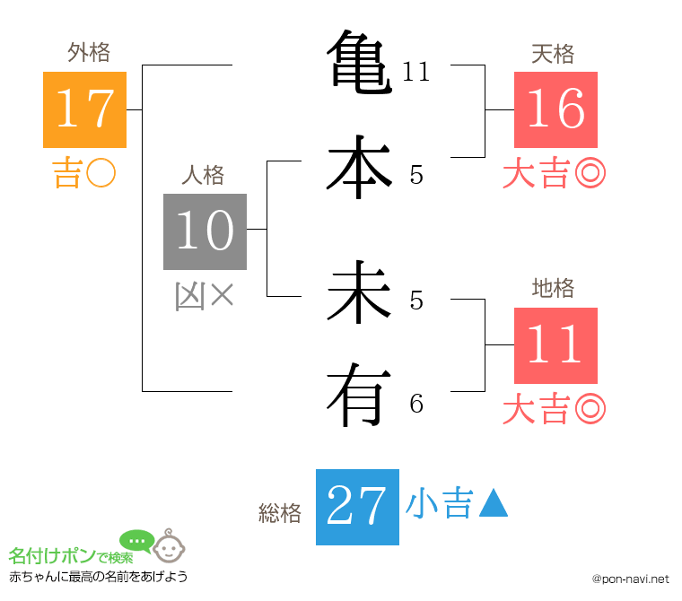 亀本 未有さんの姓名判断結果