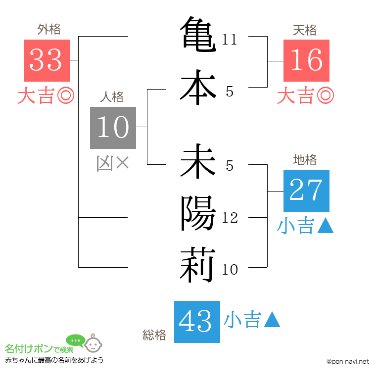 亀本 未陽莉さんの姓名判断結果
