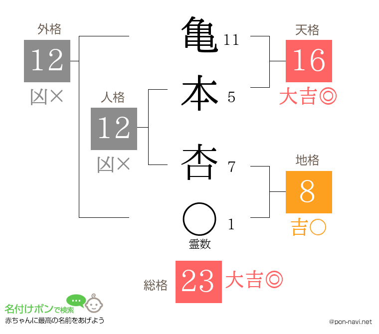 亀本 杏さんの姓名判断結果