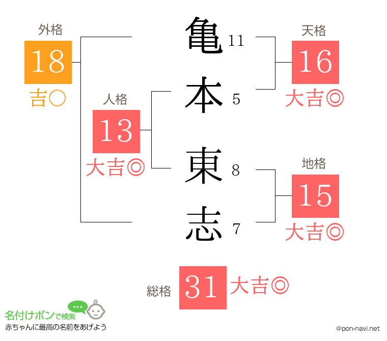 亀本 東志さんの姓名判断結果