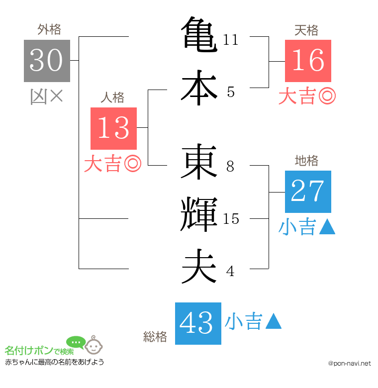 亀本 東輝夫さんの姓名判断結果