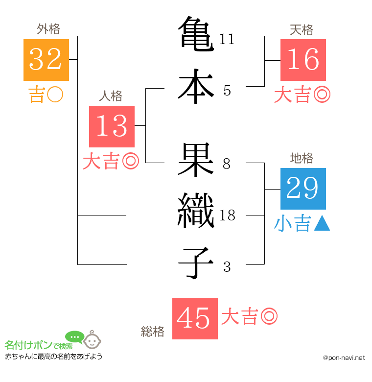 亀本 果織子さんの姓名判断結果