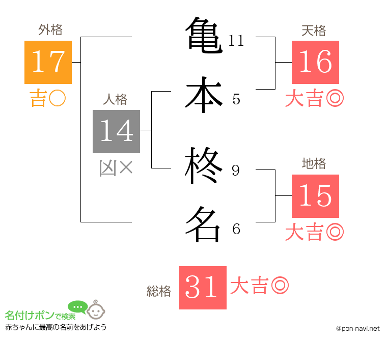亀本 柊名さんの姓名判断結果