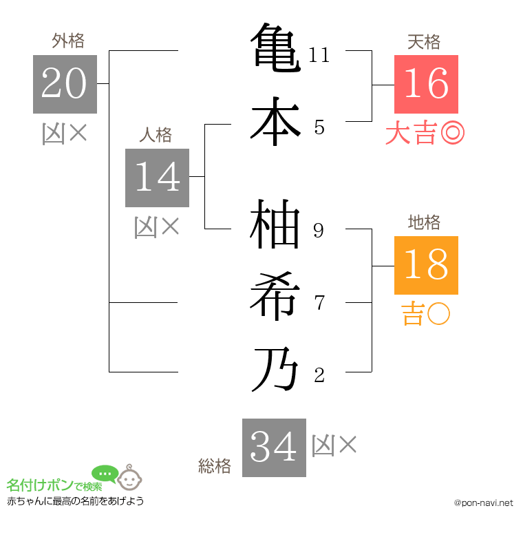 亀本 柚希乃さんの姓名判断結果