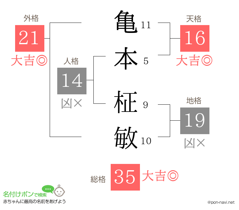 亀本 柾敏さんの姓名判断結果