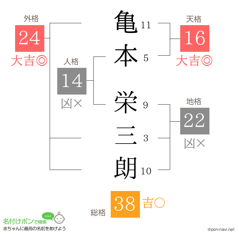 亀本 栄三朗さんの姓名判断結果
