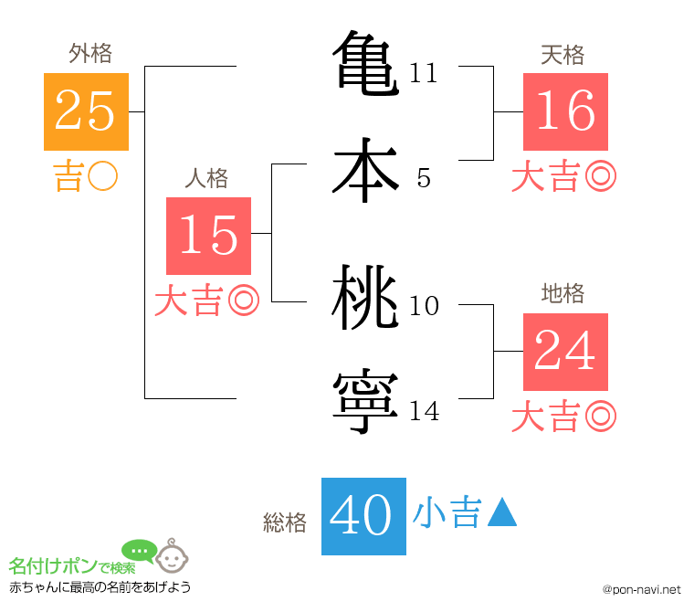 亀本 桃寧さんの姓名判断結果