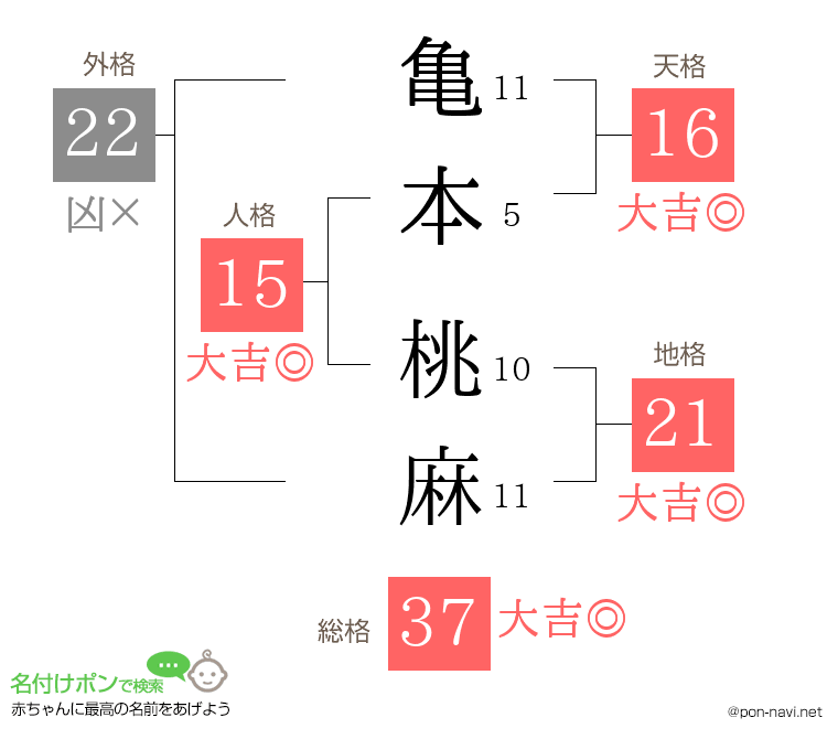 亀本 桃麻さんの姓名判断結果