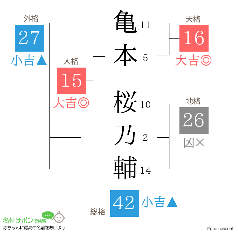 亀本 桜乃輔さんの姓名判断結果