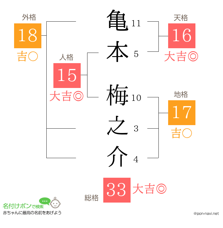亀本 梅之介さんの姓名判断結果