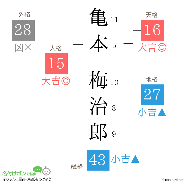亀本 梅治郎さんの姓名判断結果