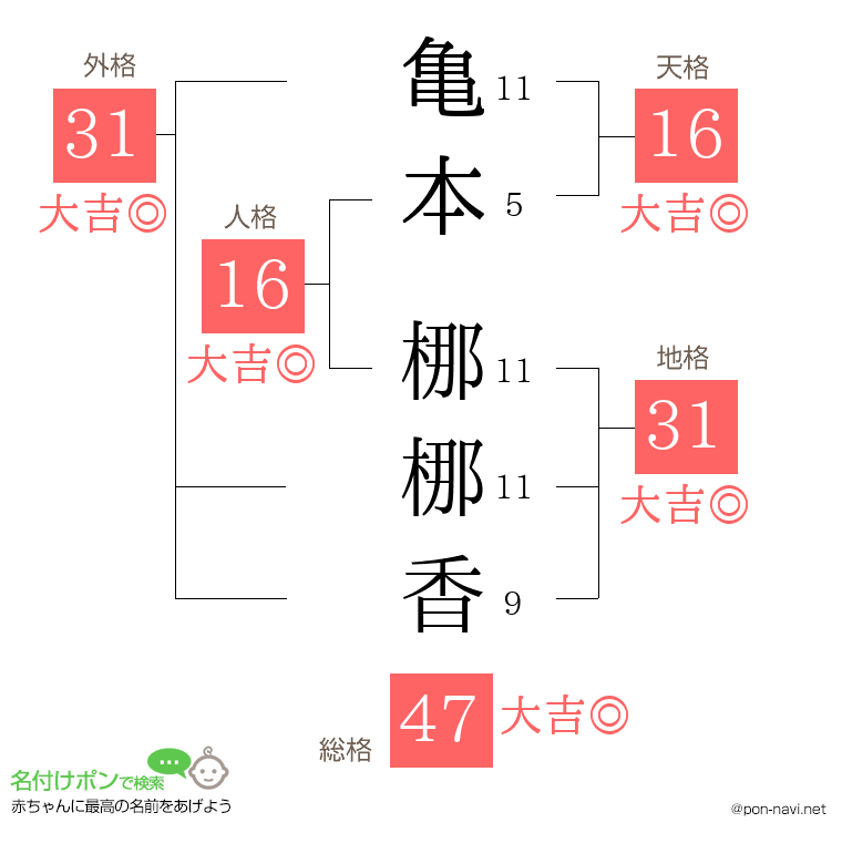 亀本 梛梛香さんの姓名判断結果