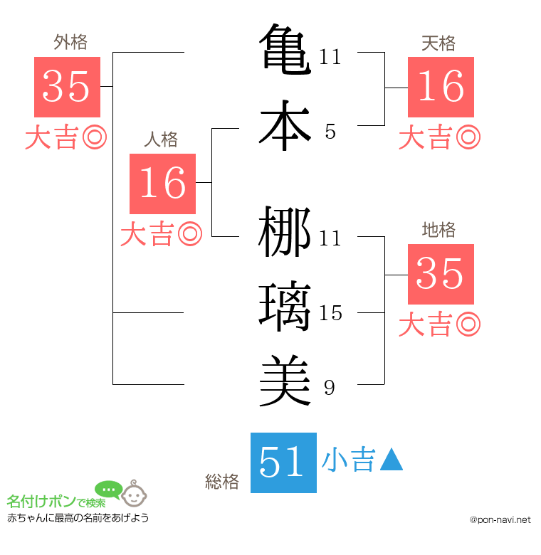 亀本 梛璃美さんの姓名判断結果
