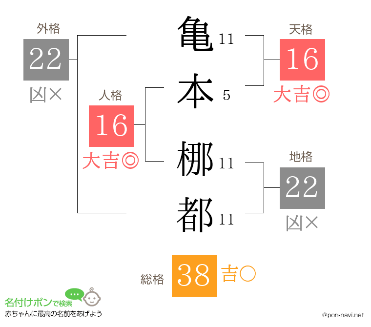 亀本 梛都さんの姓名判断結果