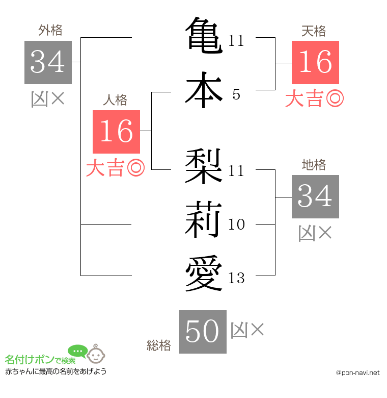 亀本 梨莉愛さんの姓名判断結果