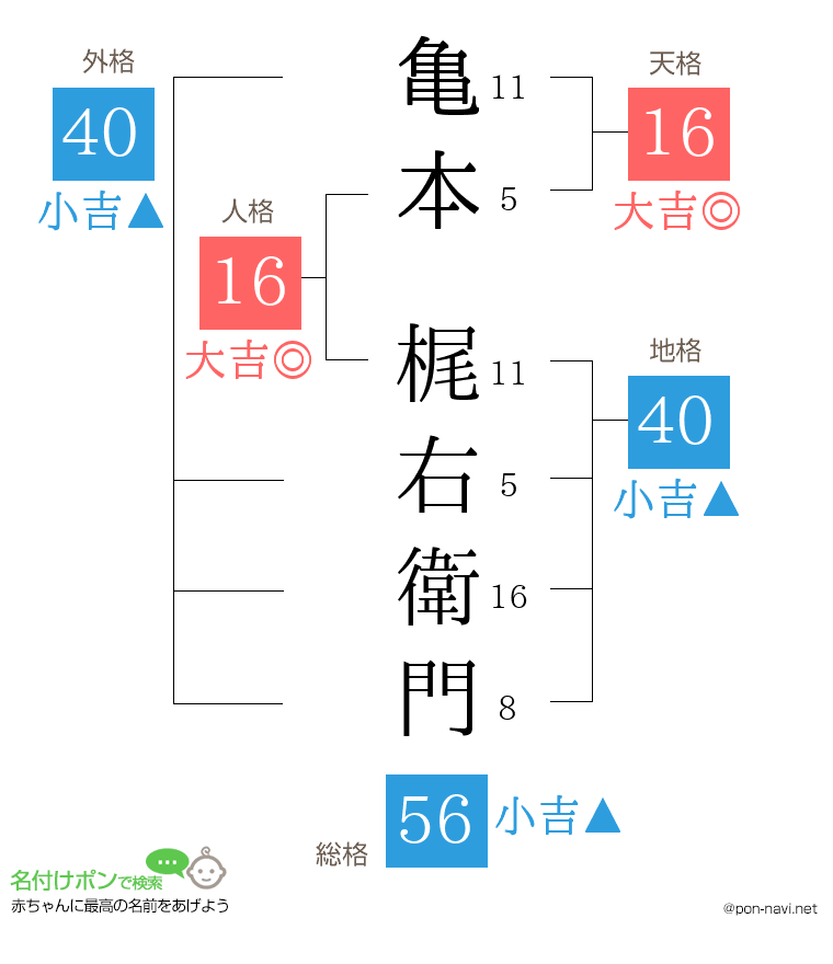 亀本 梶右衛門さんの姓名判断結果