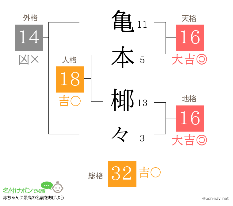 亀本 椰々さんの姓名判断結果