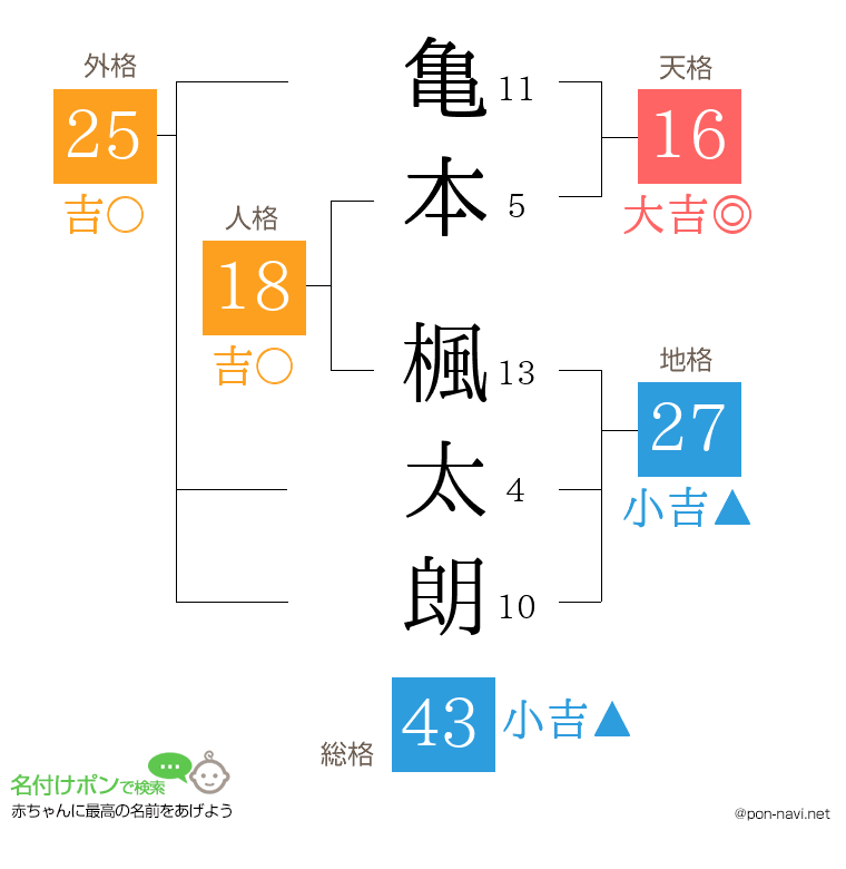 亀本 楓太朗さんの姓名判断結果