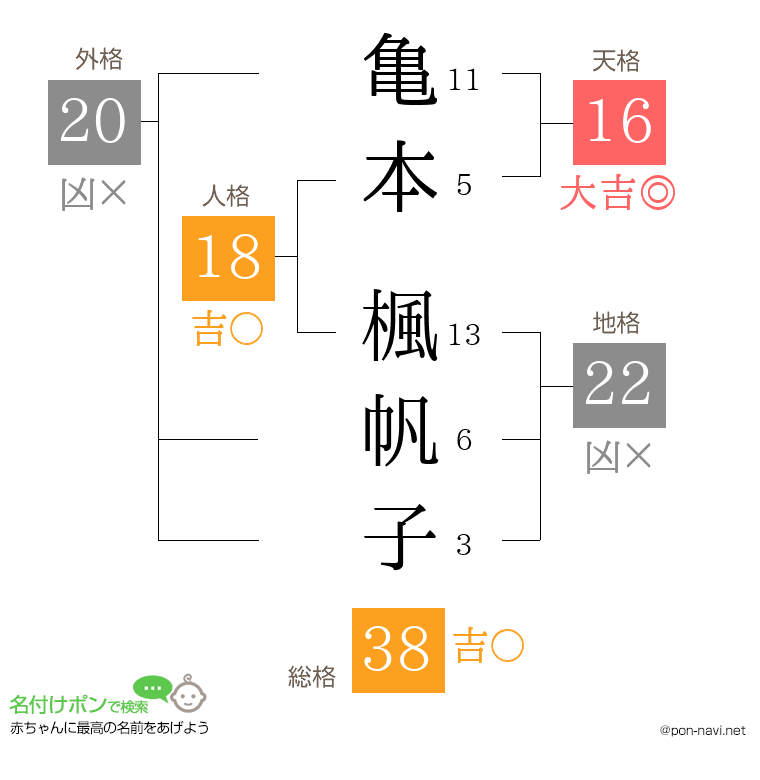 亀本 楓帆子さんの姓名判断結果