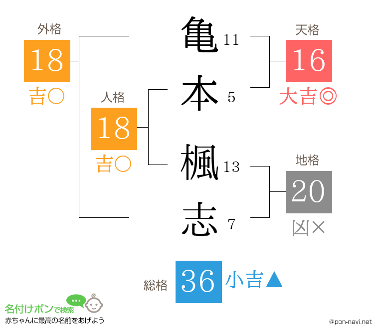 亀本 楓志さんの姓名判断結果