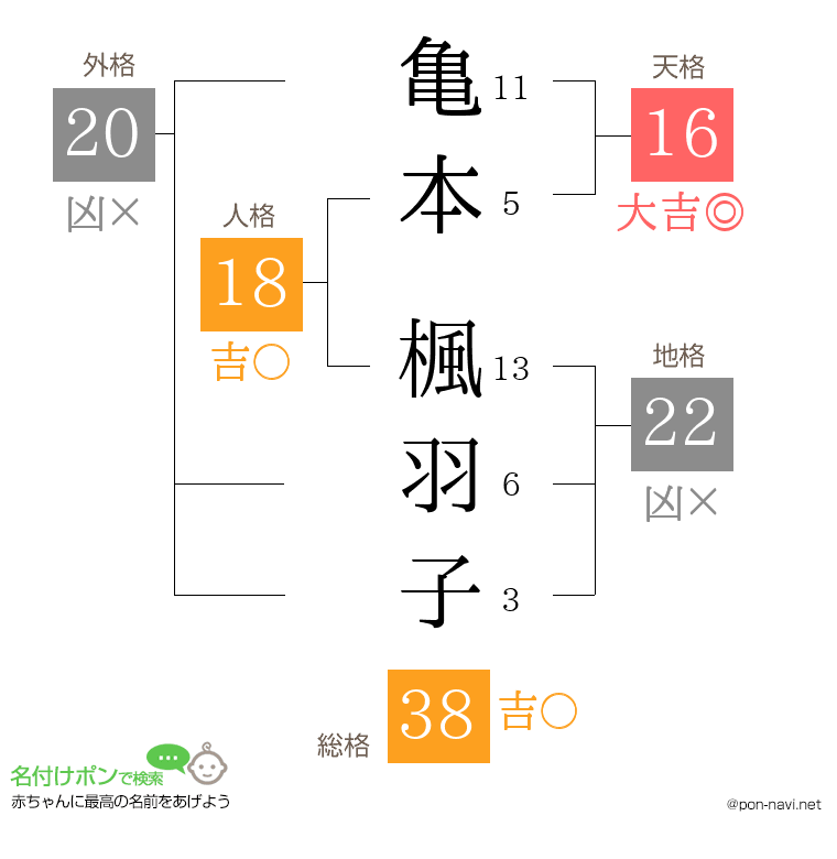 亀本 楓羽子さんの姓名判断結果