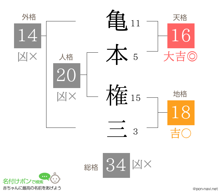 亀本 権三さんの姓名判断結果