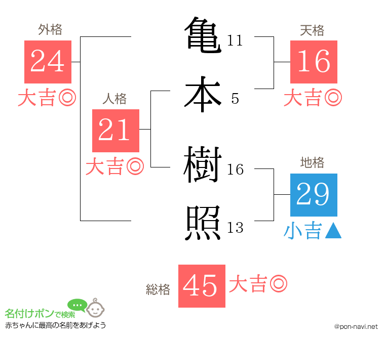 亀本 樹照さんの姓名判断結果