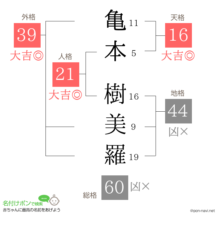 亀本 樹美羅さんの姓名判断結果