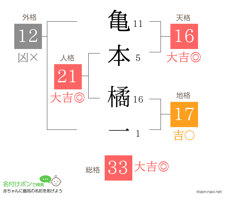 亀本 橘一さんの姓名判断結果