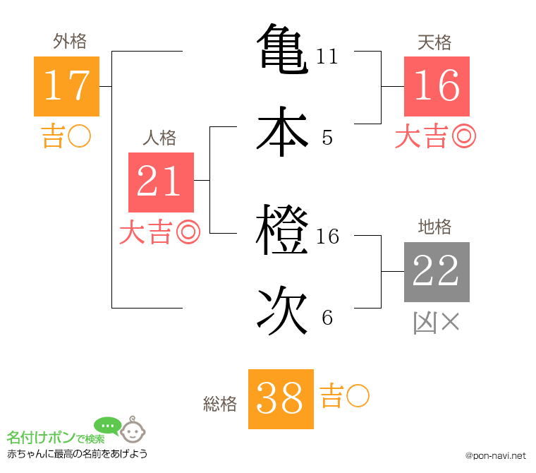 亀本 橙次さんの姓名判断結果