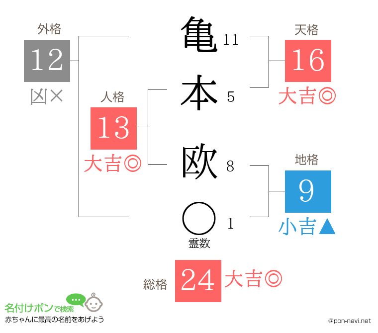 亀本 欧さんの姓名判断結果