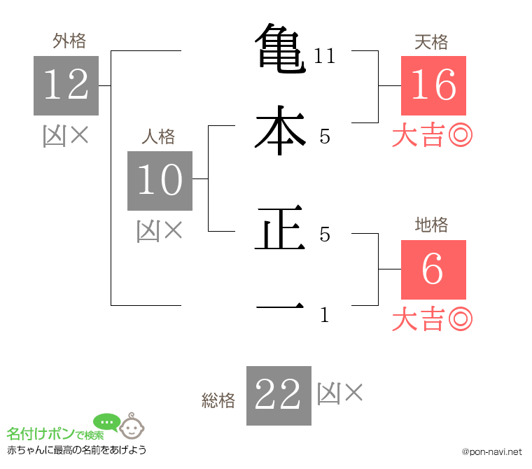 亀本 正一さんの姓名判断結果