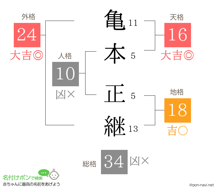 亀本 正継さんの姓名判断結果