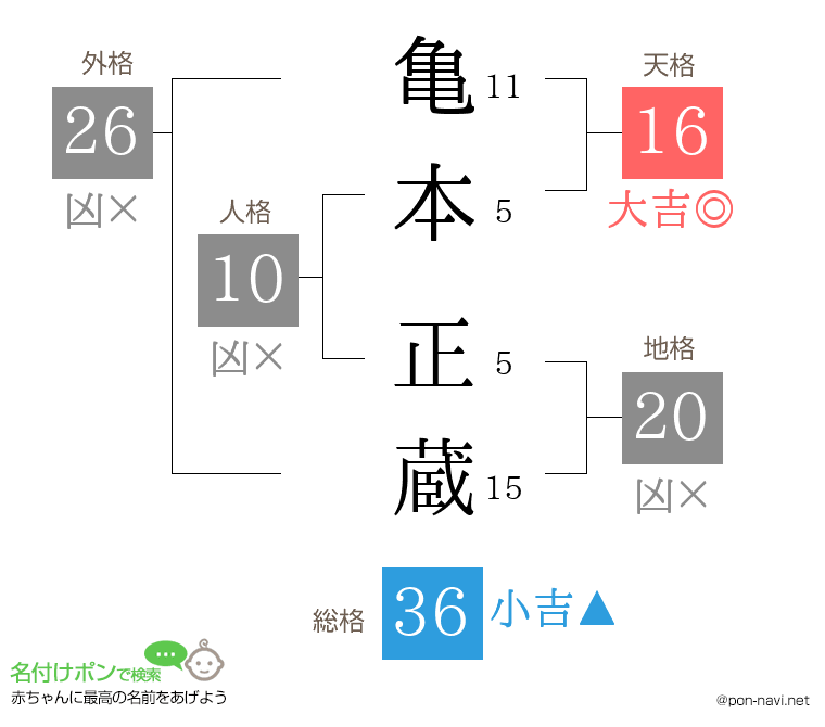 亀本 正蔵さんの姓名判断結果
