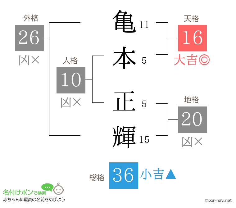 亀本 正輝さんの姓名判断結果
