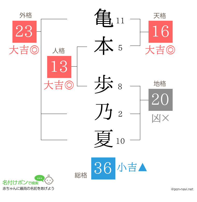 亀本 歩乃夏さんの姓名判断結果