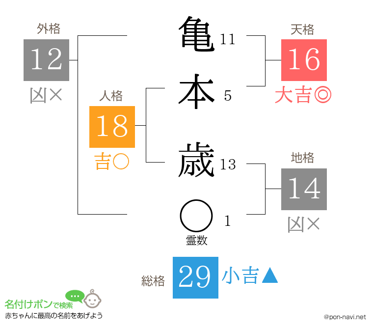 亀本 歳さんの姓名判断結果