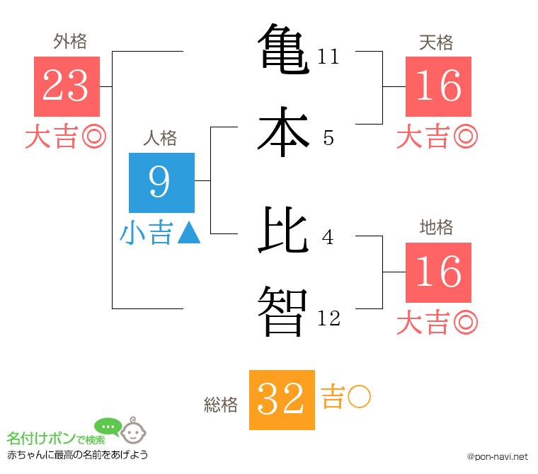 亀本 比智さんの姓名判断結果